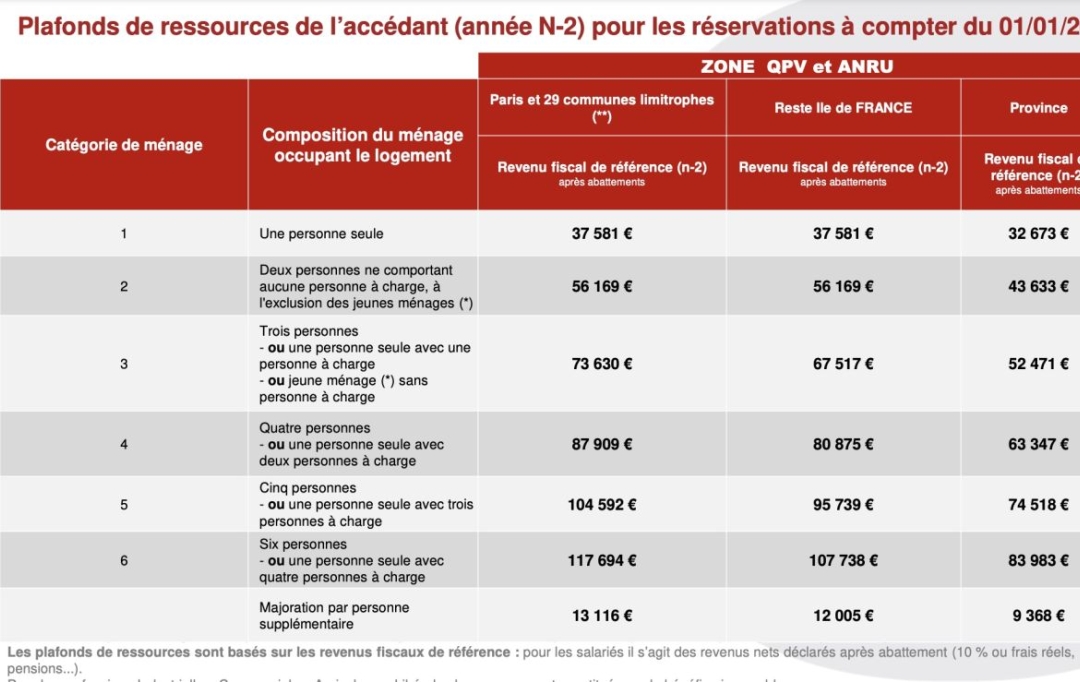 Annonces SAINTGENISLAVAL : Appartement | VILLEURBANNE (69100) | 45 m2 | 193 000 € 